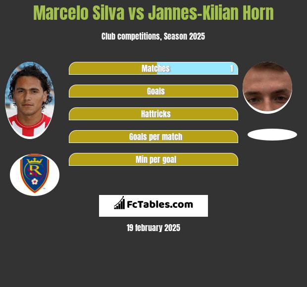 Marcelo Silva vs Jannes-Kilian Horn h2h player stats