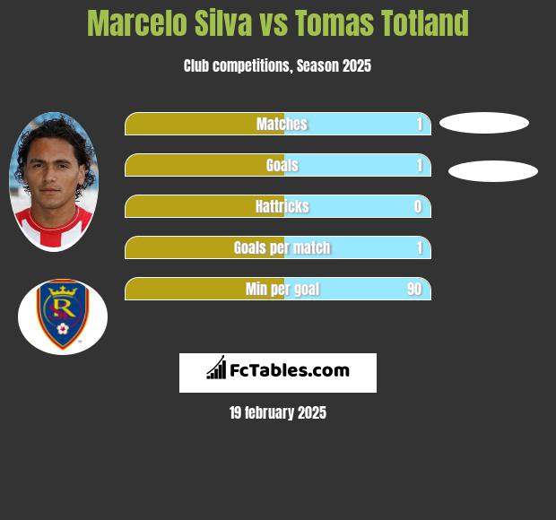 Marcelo Silva vs Tomas Totland h2h player stats