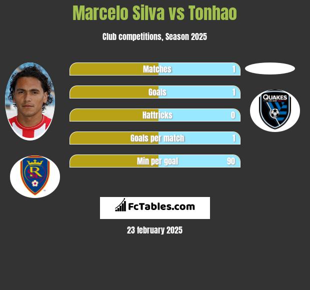 Marcelo Silva vs Tonhao h2h player stats