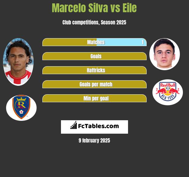 Marcelo Silva vs Eile h2h player stats