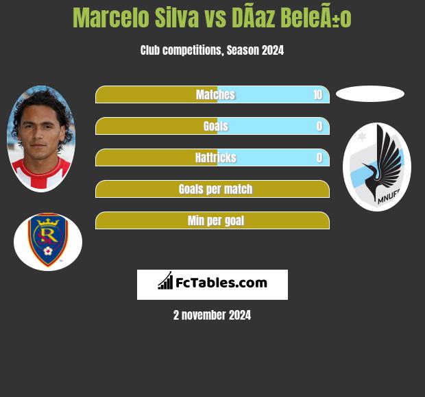 Marcelo Silva vs DÃ­az BeleÃ±o h2h player stats