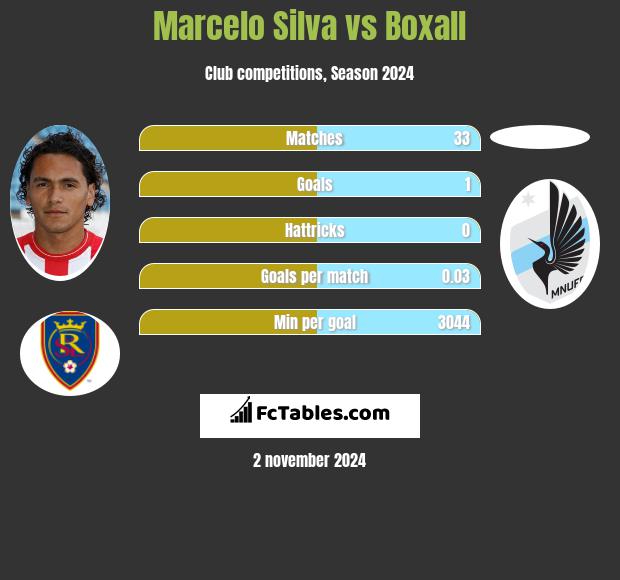 Marcelo Silva vs Boxall h2h player stats