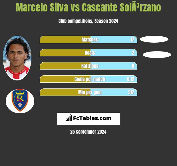 Marcelo Silva vs Cascante SolÃ³rzano h2h player stats