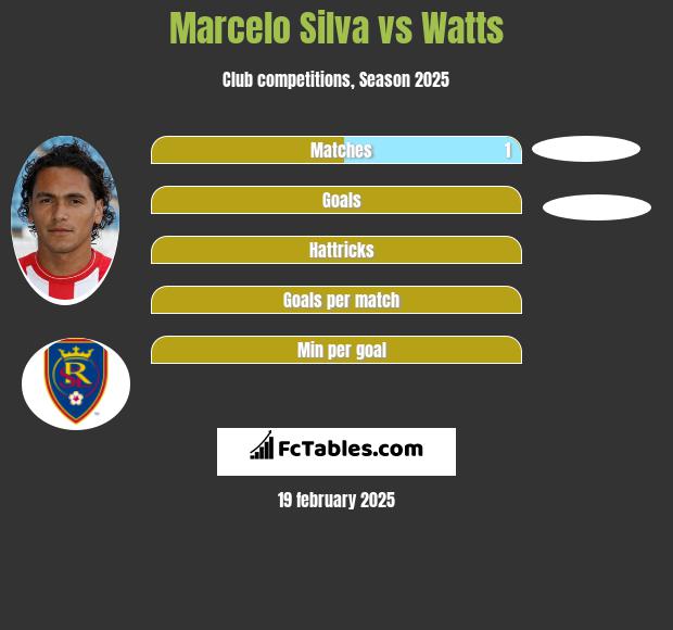 Marcelo Silva vs Watts h2h player stats