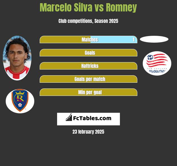 Marcelo Silva vs Romney h2h player stats