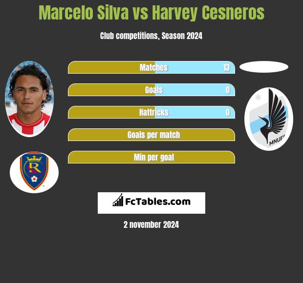 Marcelo Silva vs Harvey Cesneros h2h player stats