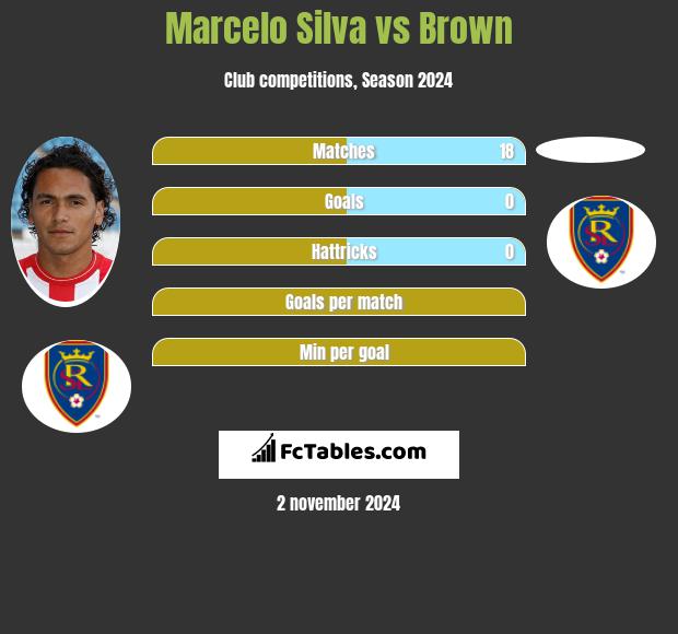 Marcelo Silva vs Brown h2h player stats