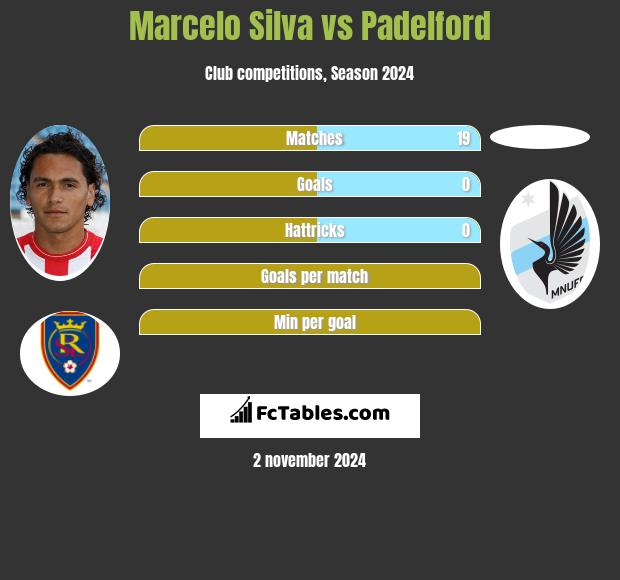 Marcelo Silva vs Padelford h2h player stats