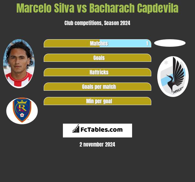 Marcelo Silva vs Bacharach Capdevila h2h player stats