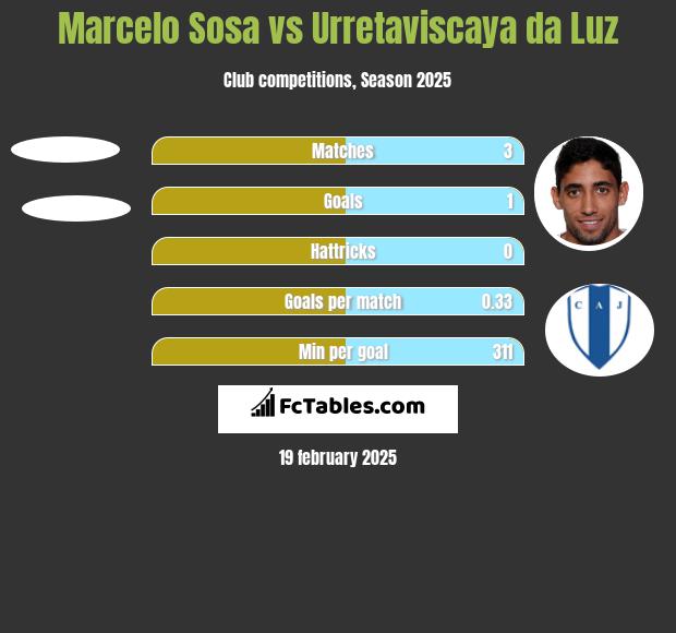 Marcelo Sosa vs Urretaviscaya da Luz h2h player stats