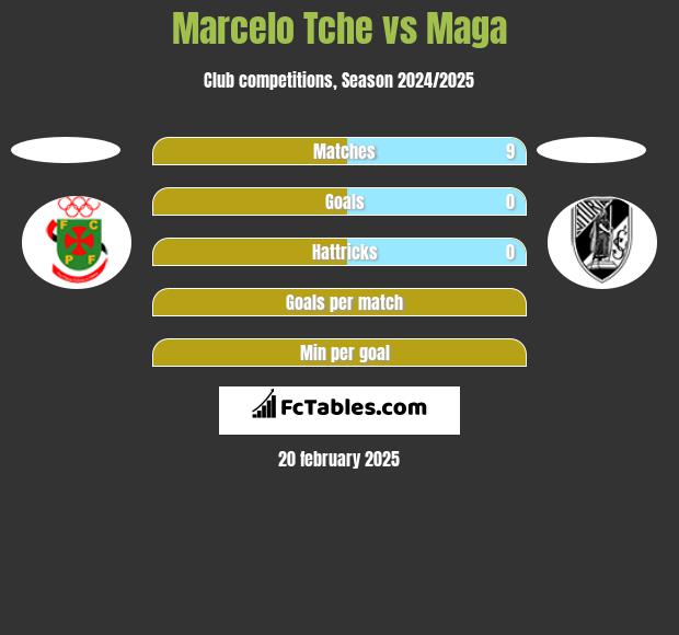 Marcelo Tche vs Maga h2h player stats