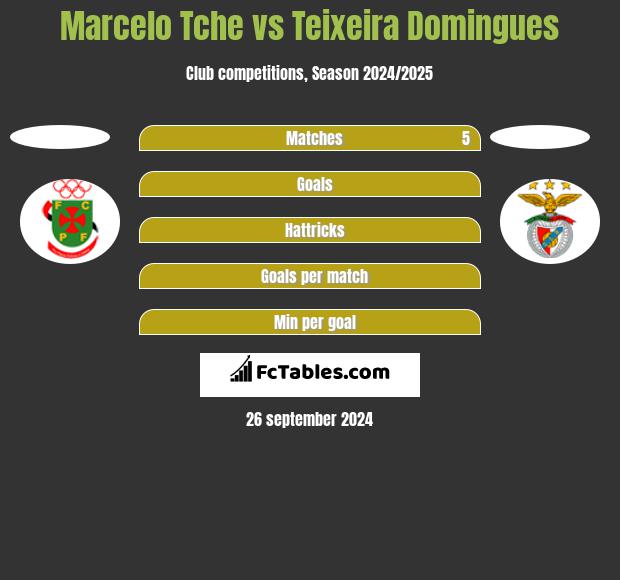 Marcelo Tche vs Teixeira Domingues h2h player stats