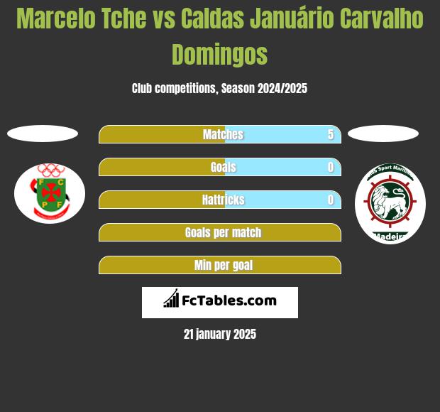 Marcelo Tche vs Caldas Januário Carvalho Domingos h2h player stats