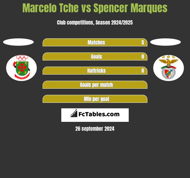 Marcelo Tche vs Spencer Marques h2h player stats