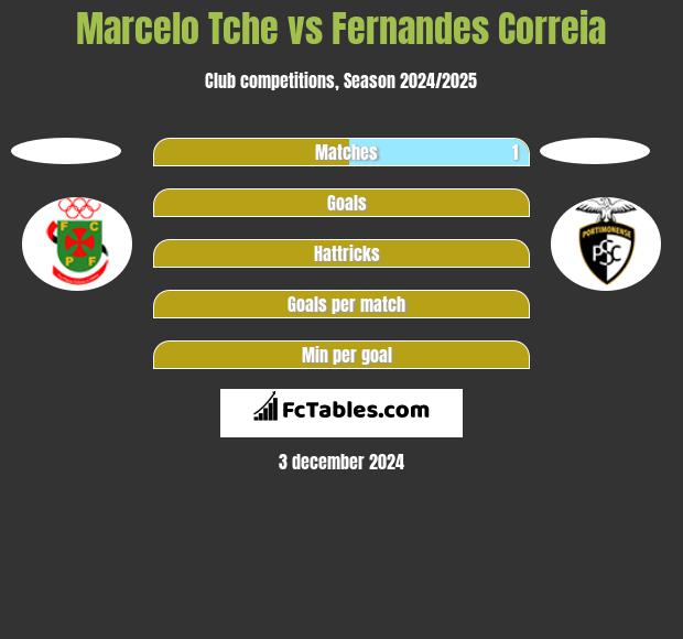 Marcelo Tche vs Fernandes Correia h2h player stats