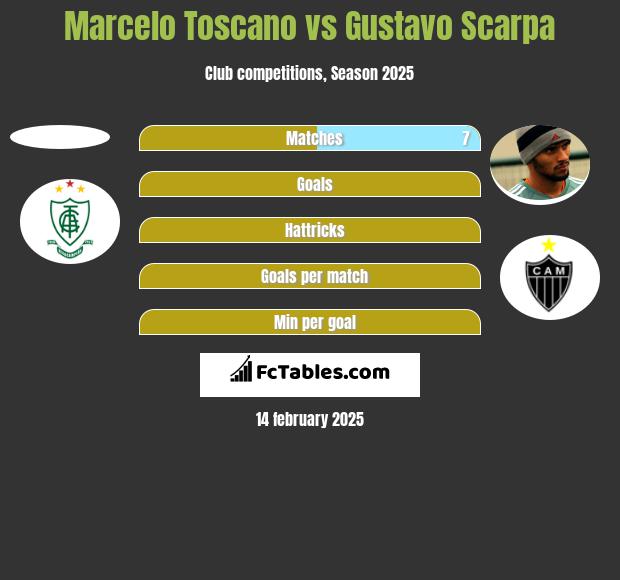 Marcelo Toscano vs Gustavo Scarpa h2h player stats