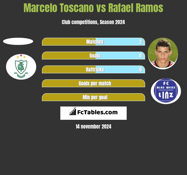 Marcelo Toscano vs Rafael Ramos h2h player stats