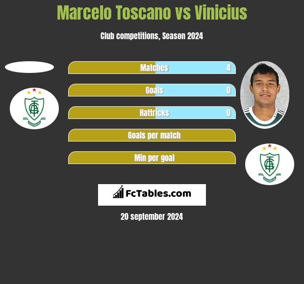 Marcelo Toscano vs Vinicius h2h player stats