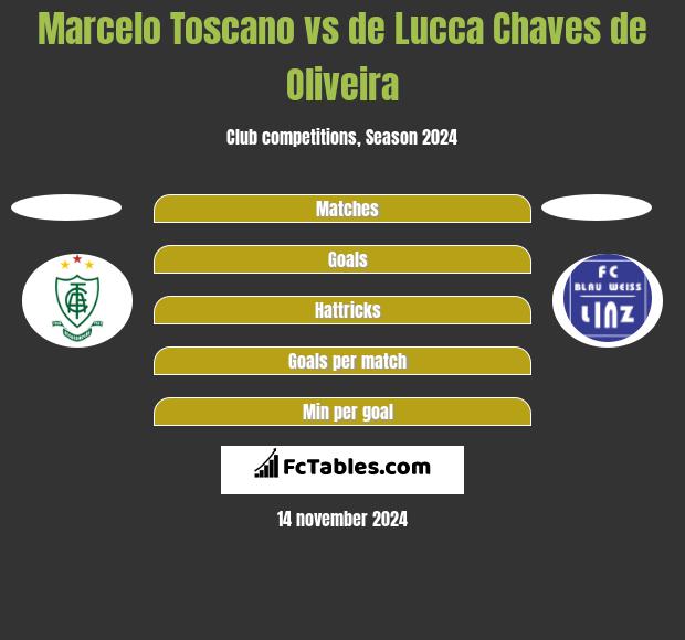 Marcelo Toscano vs de Lucca Chaves de Oliveira h2h player stats