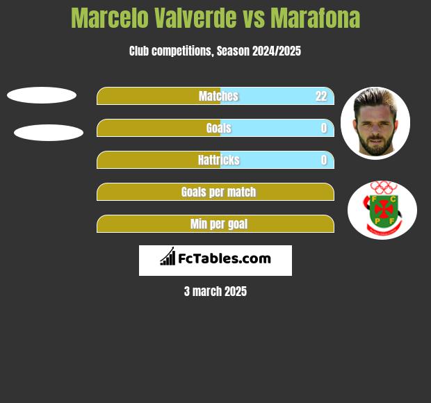 Marcelo Valverde vs Marafona h2h player stats