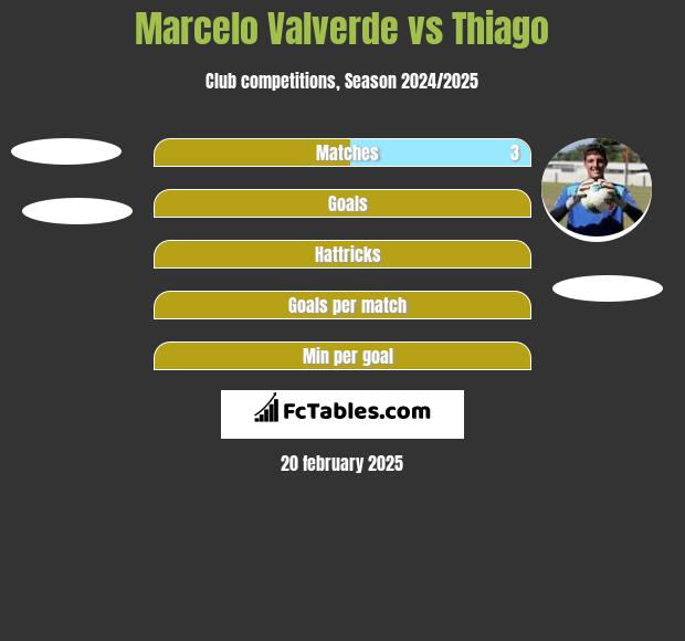 Marcelo Valverde vs Thiago h2h player stats