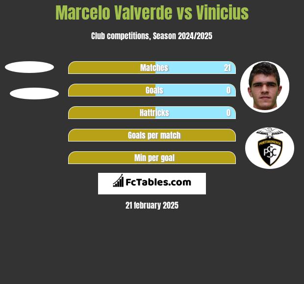 Marcelo Valverde vs Vinicius h2h player stats