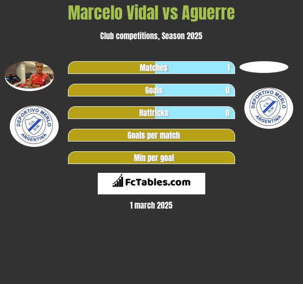 Marcelo Vidal vs Aguerre h2h player stats