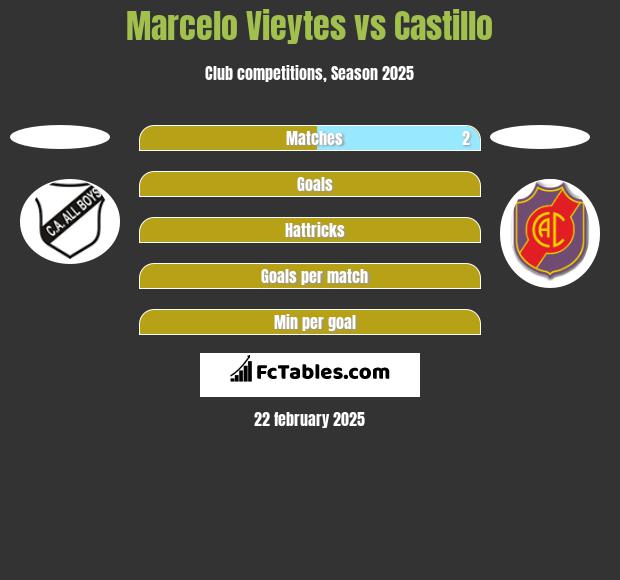 Marcelo Vieytes vs Castillo h2h player stats