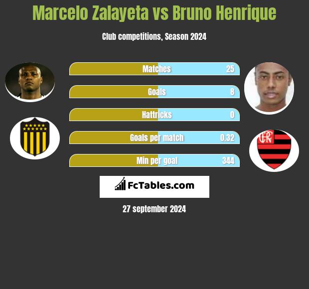 Marcelo Zalayeta vs Bruno Henrique h2h player stats