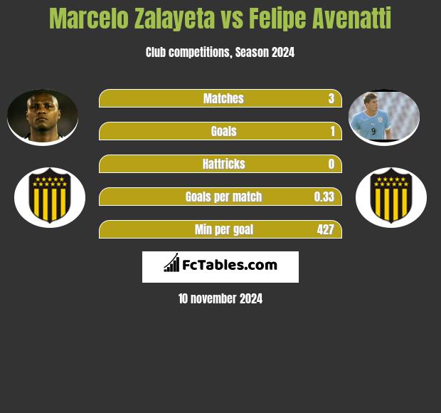 Marcelo Zalayeta vs Felipe Avenatti h2h player stats