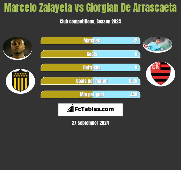 Marcelo Zalayeta vs Giorgian De Arrascaeta h2h player stats