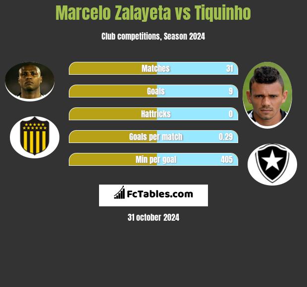 Marcelo Zalayeta vs Tiquinho h2h player stats