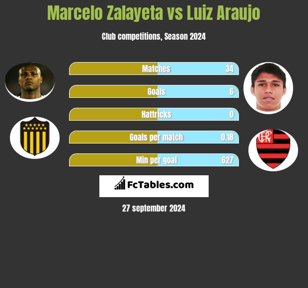 Marcelo Zalayeta vs Luiz Araujo h2h player stats