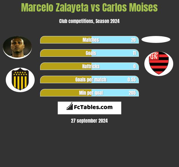 Marcelo Zalayeta vs Carlos Moises h2h player stats