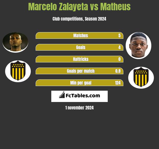 Marcelo Zalayeta vs Matheus h2h player stats