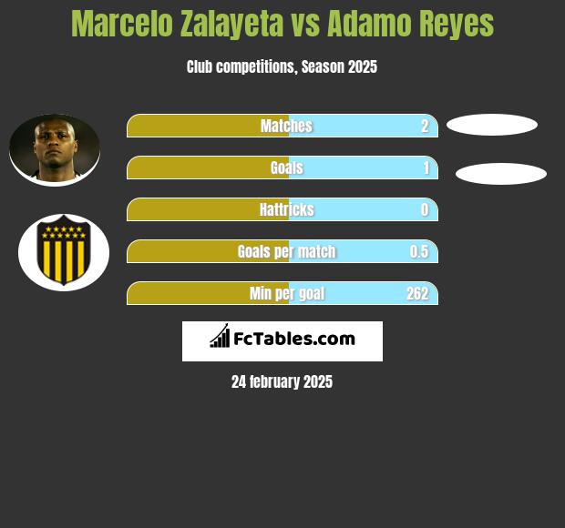 Marcelo Zalayeta vs Adamo Reyes h2h player stats