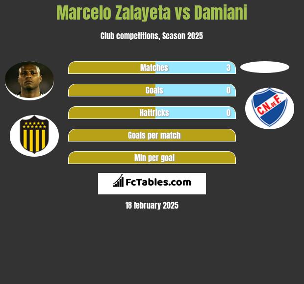 Marcelo Zalayeta vs Damiani h2h player stats