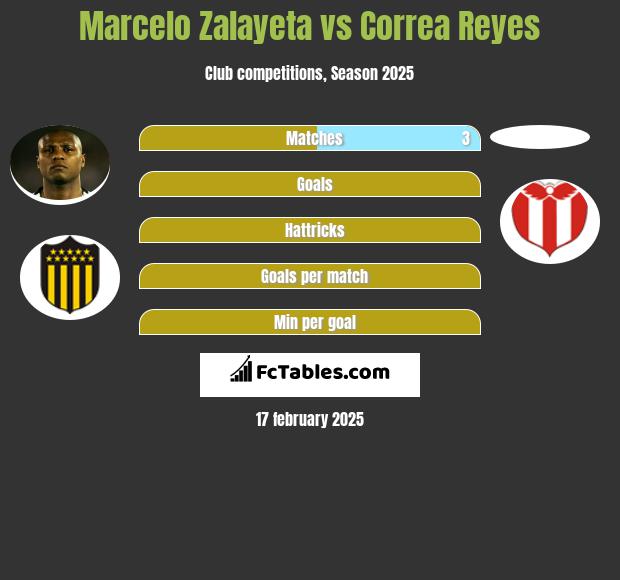 Marcelo Zalayeta vs Correa Reyes h2h player stats