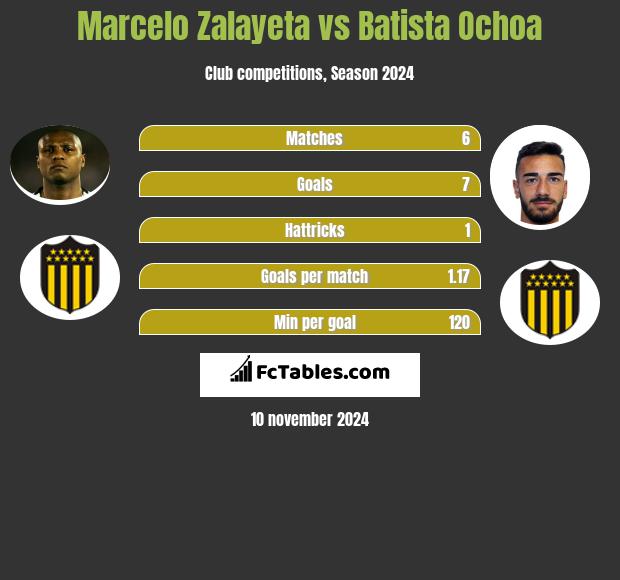 Marcelo Zalayeta vs Batista Ochoa h2h player stats