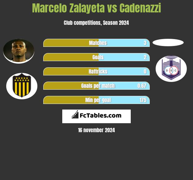 Marcelo Zalayeta vs Cadenazzi h2h player stats