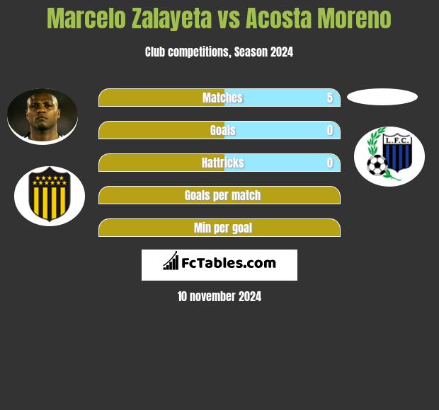 Marcelo Zalayeta vs Acosta Moreno h2h player stats