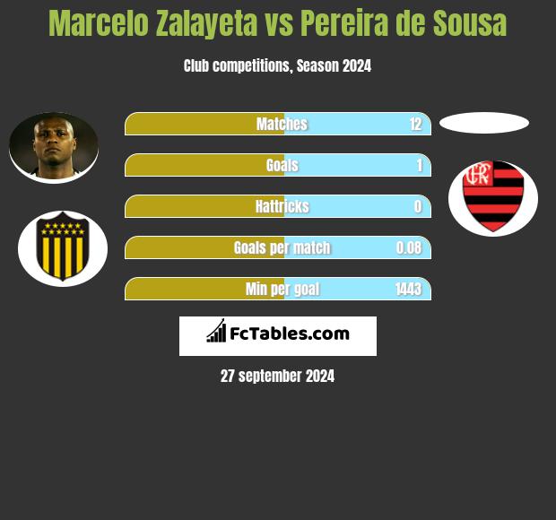 Marcelo Zalayeta vs Pereira de Sousa h2h player stats