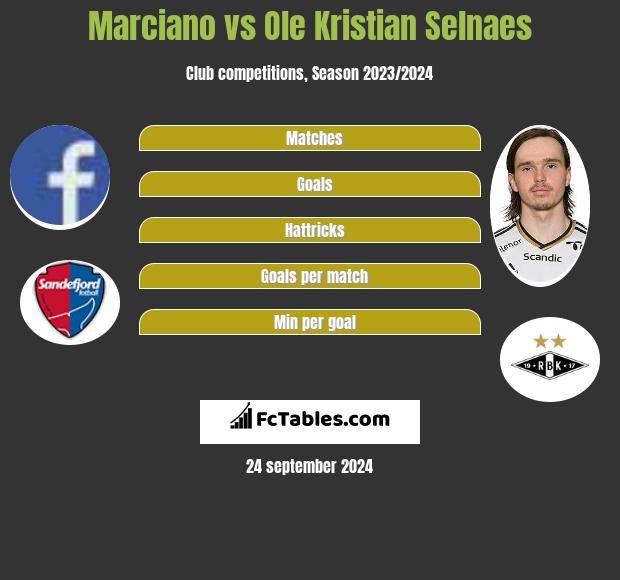 Marciano vs Ole Kristian Selnaes h2h player stats