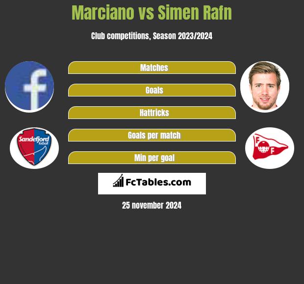 Marciano vs Simen Rafn h2h player stats