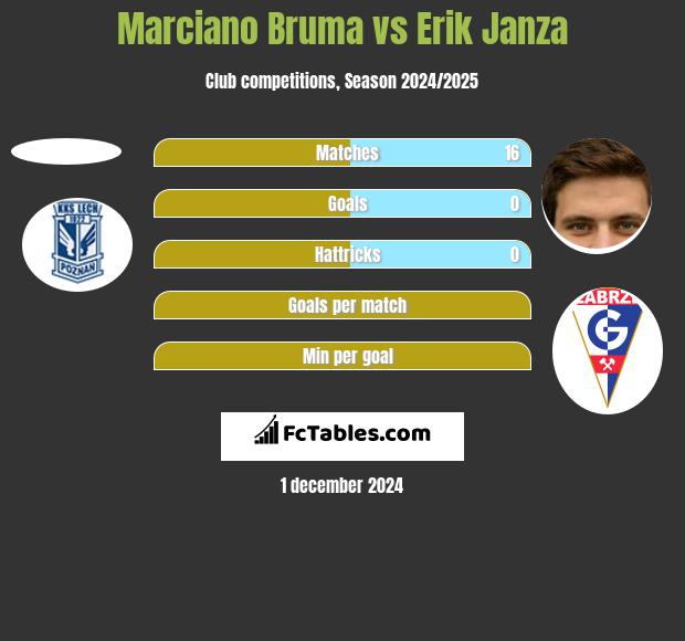 Marciano Bruma vs Erik Janza h2h player stats