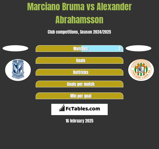 Marciano Bruma vs Alexander Abrahamsson h2h player stats