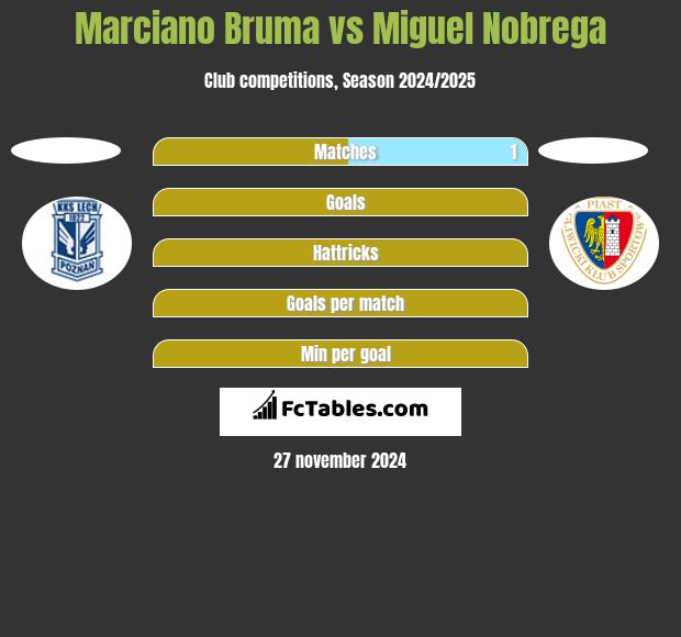 Marciano Bruma vs Miguel Nobrega h2h player stats