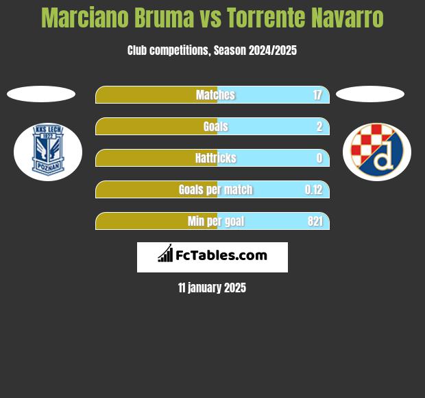 Marciano Bruma vs Torrente Navarro h2h player stats