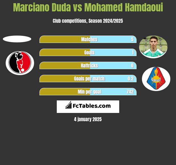 Marciano Duda vs Mohamed Hamdaoui h2h player stats