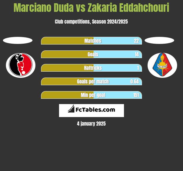 Marciano Duda vs Zakaria Eddahchouri h2h player stats